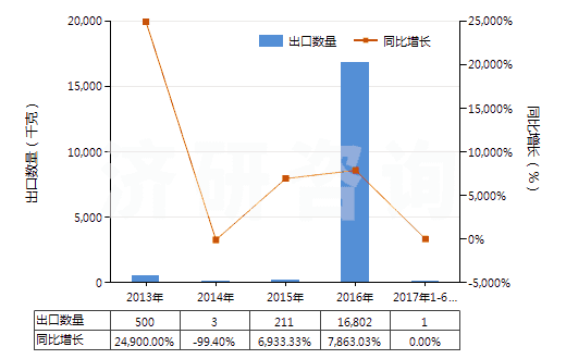 2013-2017年6月中國阿芬太尼、阿尼利定等以及它們的鹽(HS29333300)出口量及增速統(tǒng)計(jì)